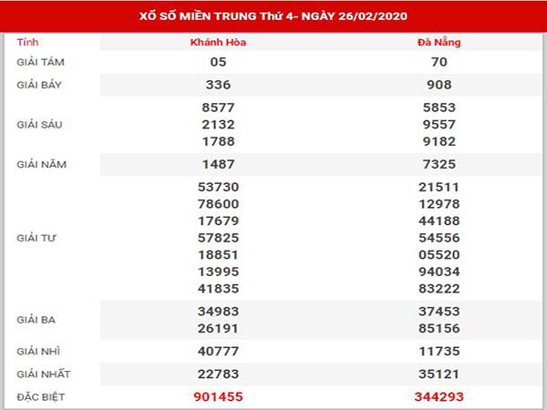 Dự đoán XSMT ngày 4/3/2020