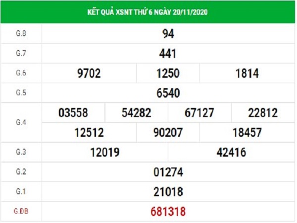 Dự đoán xổ số Ninh Thuận 27/11/2020, dự đoán XSNT hôm nay