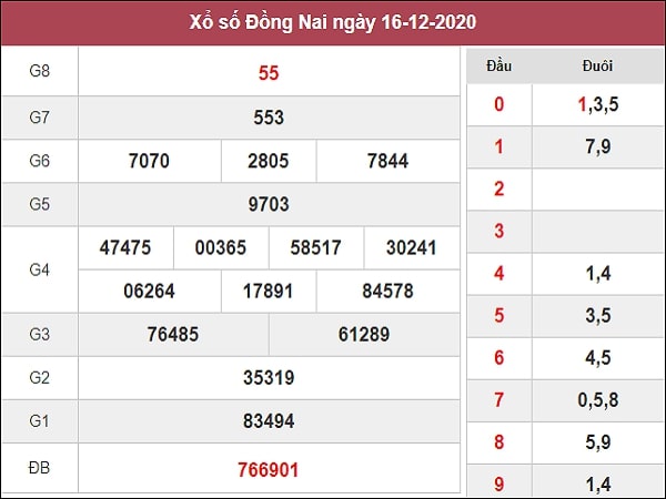 Dự đoán xổ số Đồng Nai 23-12-2020