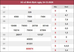 Dự đoán XSBDI 31/12/2020 chốt KQXS Bình Định thứ 5