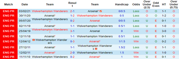 Tỷ lệ kèo giữa Arsenal vs Wolves