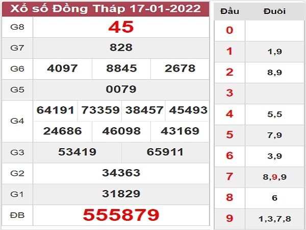 Dự đoán xổ số Đồng Tháp 24/1/2022