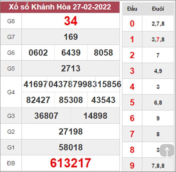 Dự đoán XSKH 2/3/2022 chốt số lô giải tám Khánh Hòa 