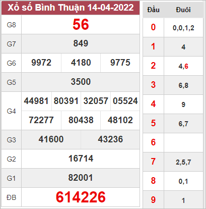 Dự đoán xổ số Bình Thuận ngày 21/4/2022