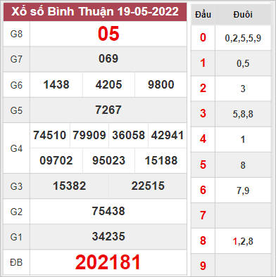 Dự đoán xổ số Bình Thuận ngày 26/5/2022