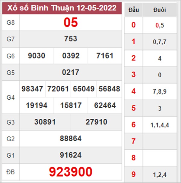 Dự đoán XSBTH 19/5/2022 chốt KQXS đài Bình Thuận 