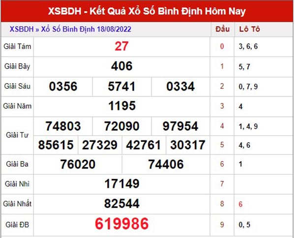 Dự đoán XSBDH ngày 25/8/2022 - Dự đoán xổ số Bình Định thứ 5
