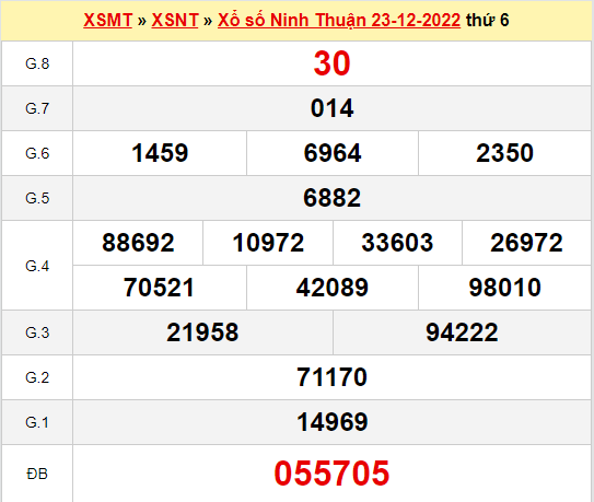 Dự đoán xổ số Ninh Thuận thứ 6 ngày 30/12/2022 hôm nay