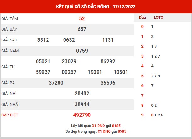 Dự đoán XSDNO ngày 24/12/2022 đài Đắk Nông thứ 7 hôm nay chính xác nhất