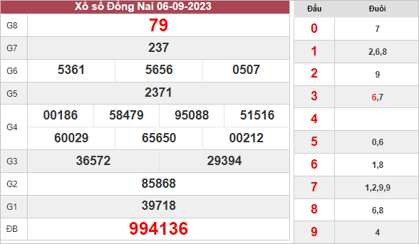 Dự đoán KQ xổ số Đồng Nai ngày 13/9/2023 thứ 4 hôm nay