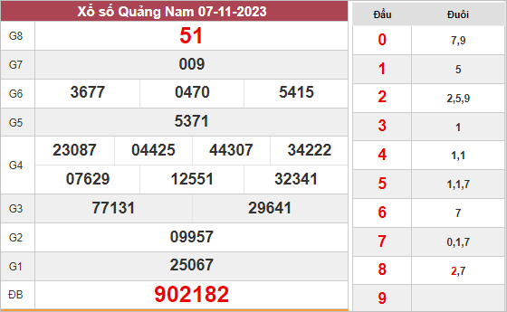 Dự đoán KQ xổ số Quảng Nam ngày 14/11/2023 thứ 3 hôm nay