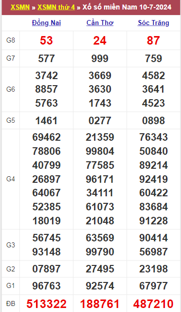 Dự đoán XSMN 17/7/2024