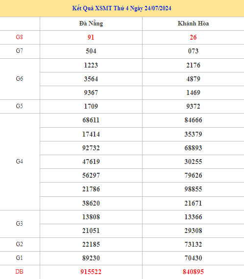 Nhận định kết quả XSMT 31/7/2024 hôm nay may mắn