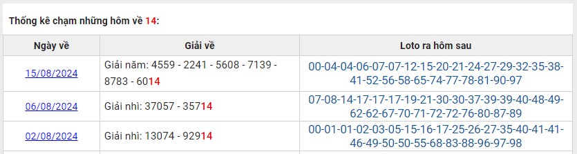 Thống kê các ngày XSMB về 14 T8/2024 và số may mắn