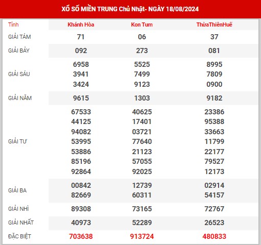 Thông tin XSMT ngày 25/8/2024 - Thống kê KQ SXMT chủ nhật hôm nay