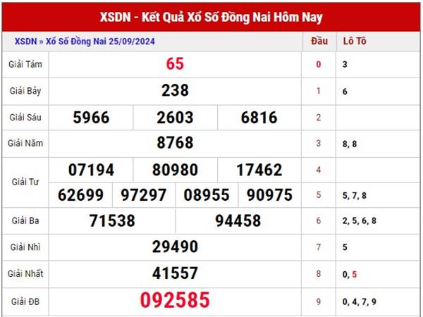 Thống kê kết quả SXDN 2/10/2024 thứ 4 hôm nay