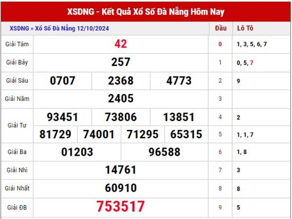 Phân tích KQSX Đà Nẵng ngày 16/10/2024 thứ 4 hôm nay