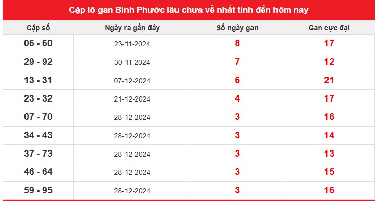 Cặp lô gan Bình Phước lâu chưa về nhất tính đến hôm nay
