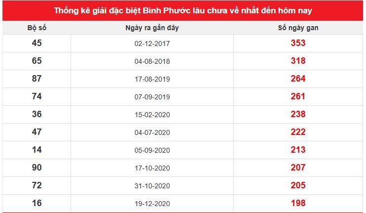 Thống kê giải đặc biệt Bình Phước lâu chưa về nhất đến hôm nay
