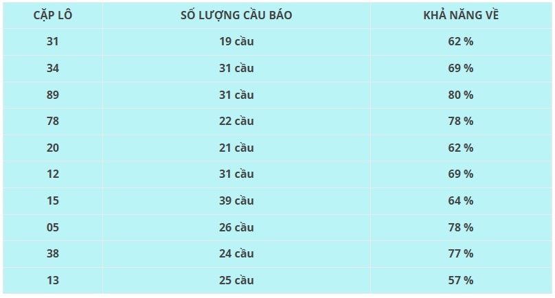 Thống kê lô VIP XSBP 11/1/2025 hôm nay chuẩn xác