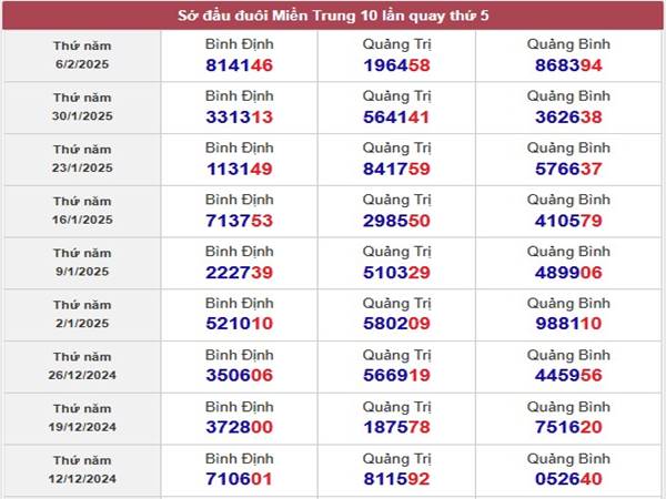 Phân tích KQXS Miền Trung ngày 13/2/2025 2