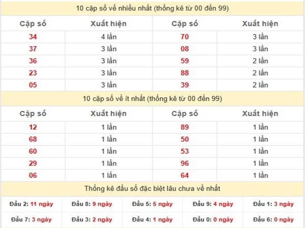 Phân tích KQXS Miền Trung ngày 13/2/2025