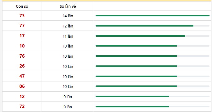 10 con lô xuất hiện nhiều nhất trong 30 lần quay
