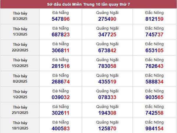 Phân tích KQXS Quảng Ngãi ngày 15/3/2025 thứ 7 2