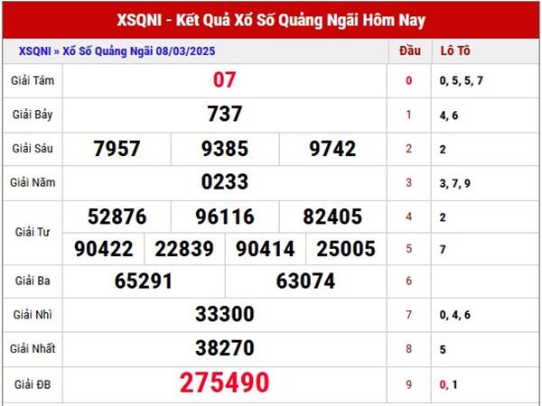 Phân tích KQXS Quảng Ngãi ngày 15/3/2025 thứ 7