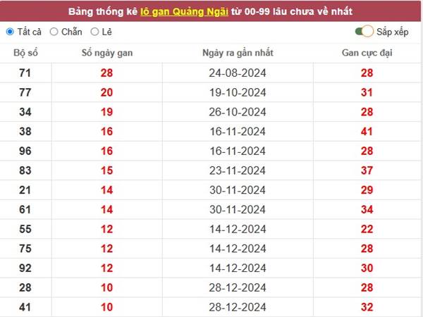 Phân tích KQXS Quảng Ngãi ngày 15/3/2025 thứ 7 1