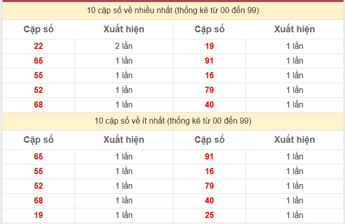 Thống kê 2 số cuối giải đặc biệt KQXS Trà Vinh