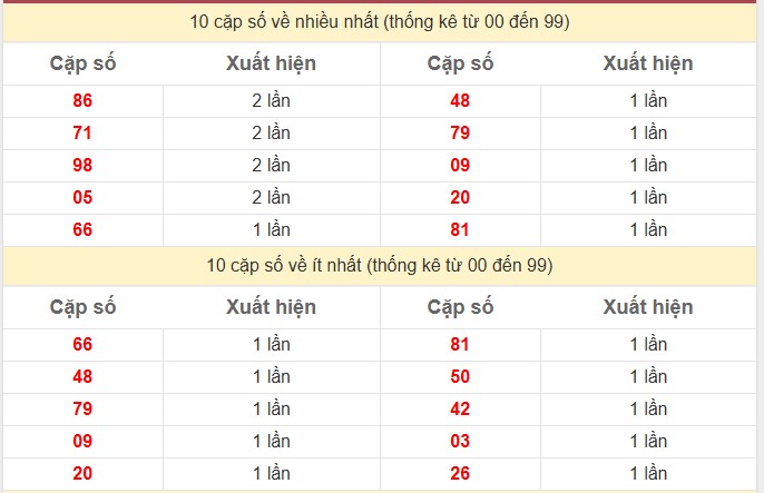 Thống kê 2 số cuối giải đặc biệt KQXS Kiên Giang