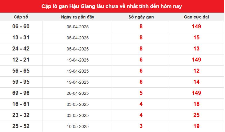 Thống kê tần suất lô tô Hậu Giang đến hôm nay 7/6