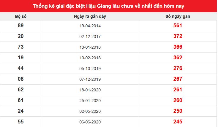 Thống kê giải đặc biệt Hậu Giang lâu chưa về nhất đến thứ 7 7/6/2025