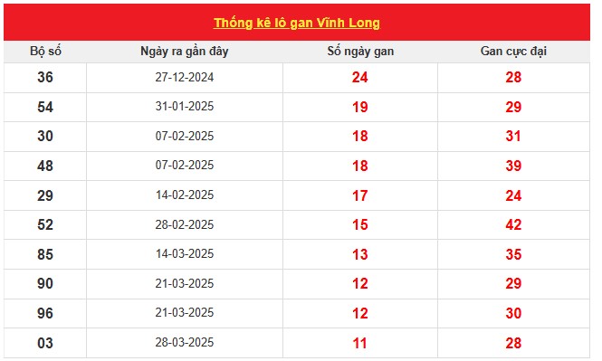 Thống kê xổ số Vĩnh Long ngày 20/6/2025 chi tiết