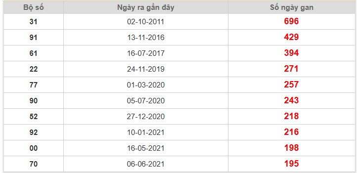 Thống kê giải đặc biệt Kiên Giang lâu chưa về