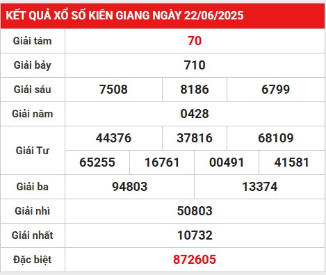 Phân tích kết quả giải đặc biệt Kiên Giang 29/6/2025