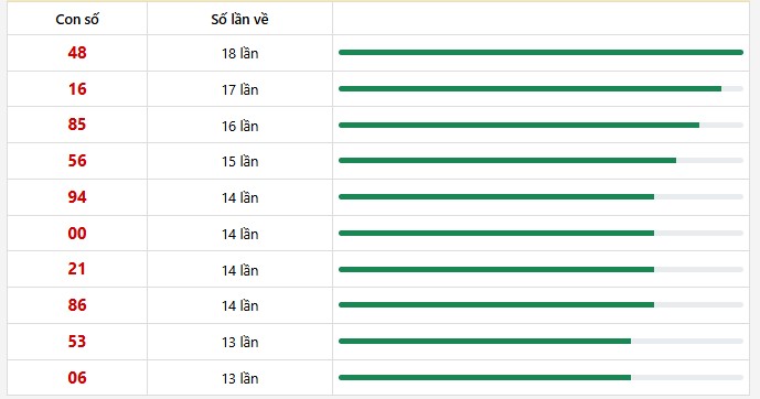 10 con lô xuất hiện nhiều nhất trong 30 lần quay