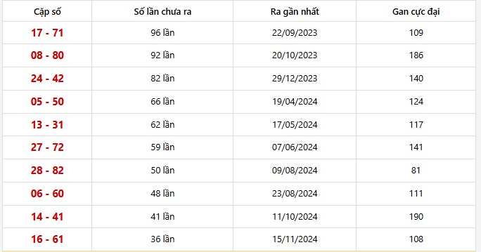 Bảng thống kê 10 cặp lô khan Vĩnh Long lâu chưa ra nhất