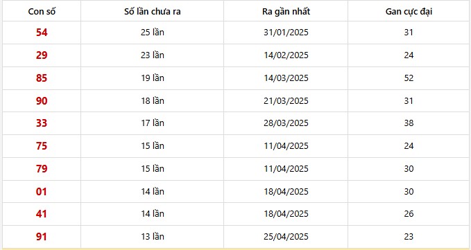 Bảng thống kê 10 con lô gan Vĩnh Long lâu chưa về nhất