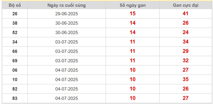 Bảng thống kê lô gan Miền Bắc lâu chưa về nhất