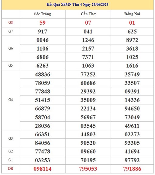 Phân tích XSMN 2/7/2025 số đẹp giải tám đài miền Nam