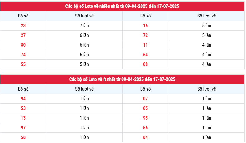 Thống kê tần suất loto Bình Định 17/7