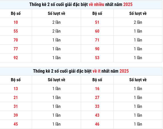 Thống kê giải đặc biệt XSBDI ngày 17/7/2025