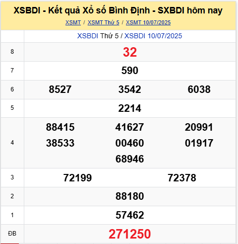 Xem lại kết quả XS Bình Định ngày 10/7/2025