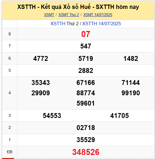 Xem lại kết quả xổ số Huế ngày 14/7/2025