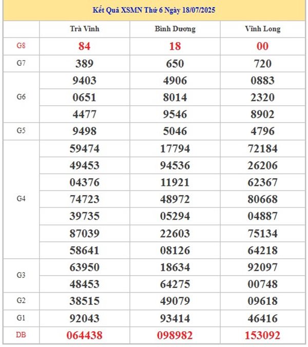 Phân tích kết quả XSMN 25/7/2025 thứ 6 hôm nay