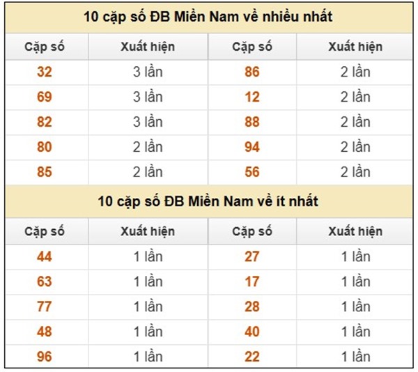 Phân tích kết quả XSMN 25/7/2025 thứ 6 hôm nay