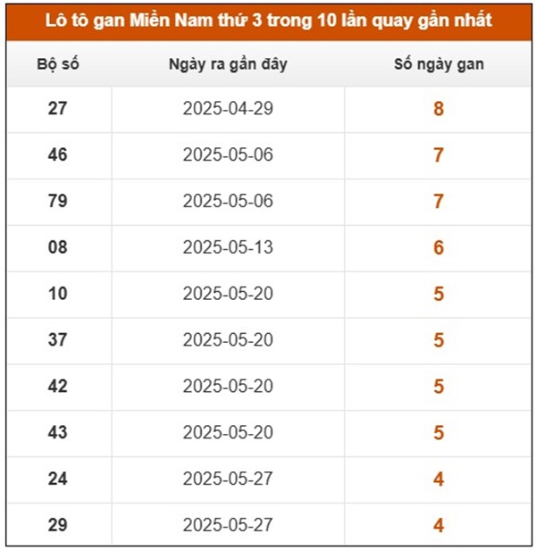 Phân tích XSMN 2/7/2025 số đẹp giải tám đài miền Nam