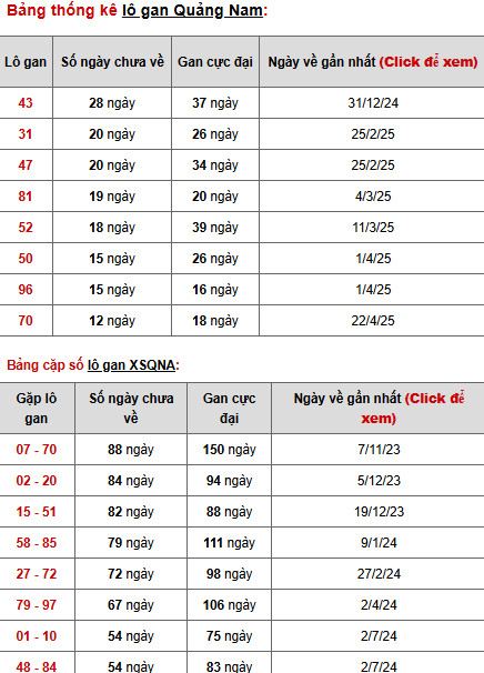 Phân tích xổ số Quảng Nam 15/7/2025 thứ 3 tài lộc